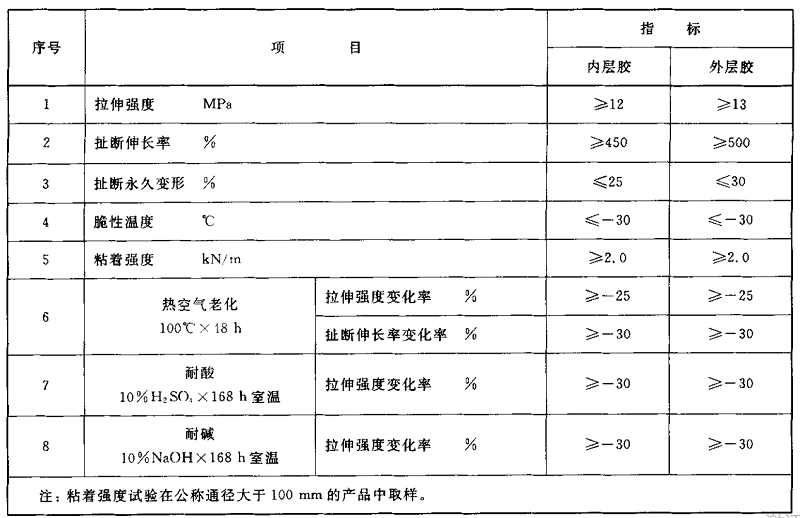 【試驗室】各種橡膠接頭膠料物理機(jī)械性能及試驗方法 【試驗室】各種橡膠接頭膠料物理機(jī)械性能及試驗方法