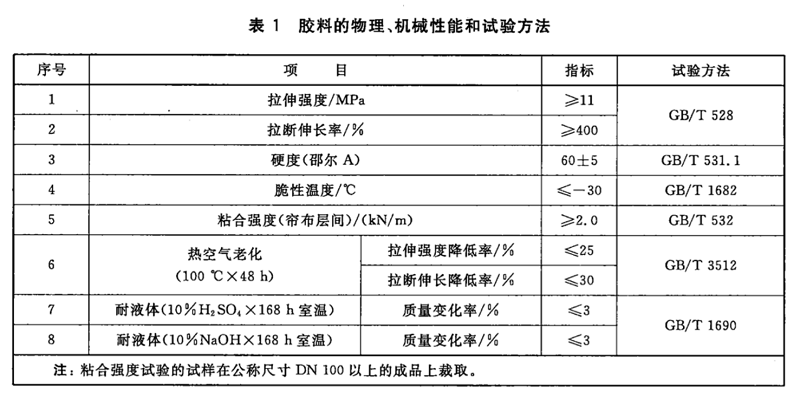 【試驗室】各種橡膠接頭膠料物理機(jī)械性能及試驗方法 【試驗室】各種橡膠接頭膠料物理機(jī)械性能及試驗方法